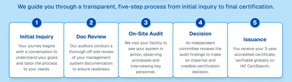 ISO recertification process Qatar