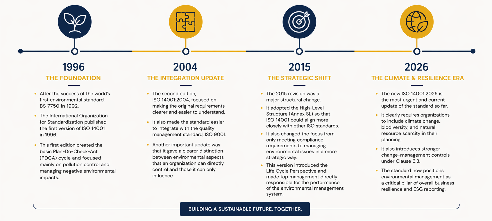 Minimalist timeline infographic showing the evolution of ISO 14001 across four key years: 1996 Foundation, 2004 Integration Update, 2015 Strategic Shift, and 2026 Climate and Resilience Era, designed in navy blue and mustard yellow.