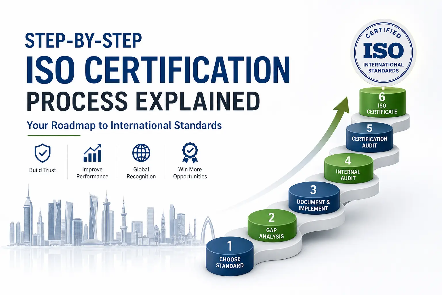 Step-by-step ISO certification process infographic showing roadmap from standard selection to final certification