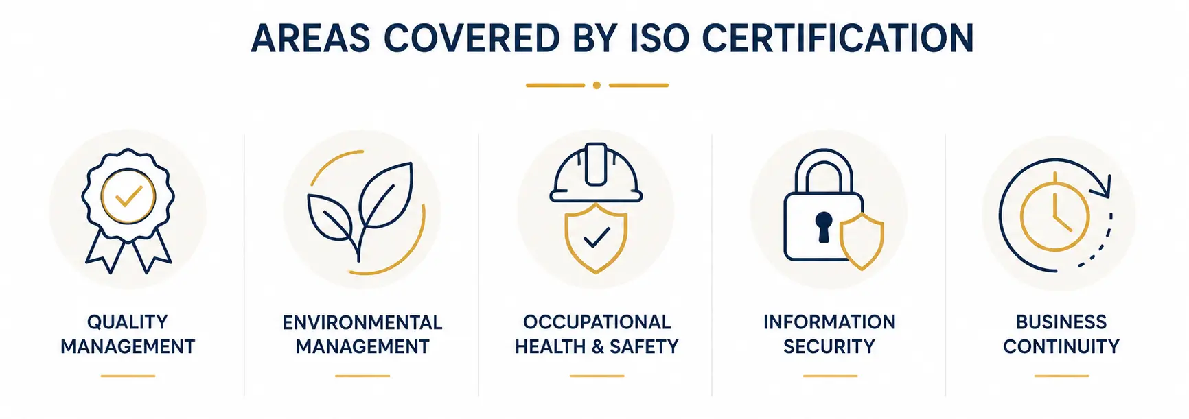 Horizontal infographic showing five areas covered by ISO certification: quality management, environmental management, occupational health and safety, information security, and business continuity.