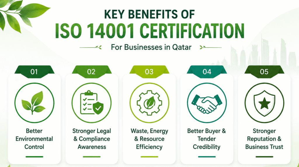 ISO 14001 certification in Qatar helping businesses improve environmental control, compliance, resource efficiency, tender credibility, and business reputation.