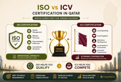 Illustration comparing ISO Certification in Qatar and ICV certification, showing that ISO focuses on business management systems while ICV measures contribution to the local economy.
