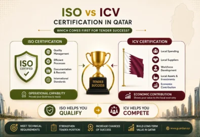 Illustration comparing ISO Certification in Qatar and ICV certification, showing that ISO focuses on business management systems while ICV measures contribution to the local economy.