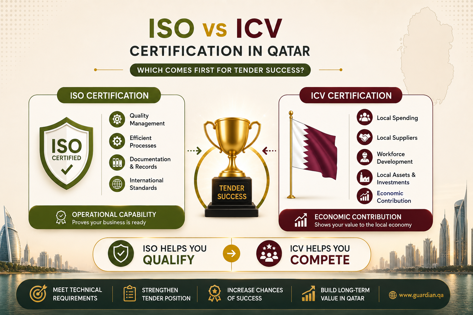 Illustration comparing ISO Certification in Qatar and ICV certification, showing that ISO focuses on business management systems while ICV measures contribution to the local economy.