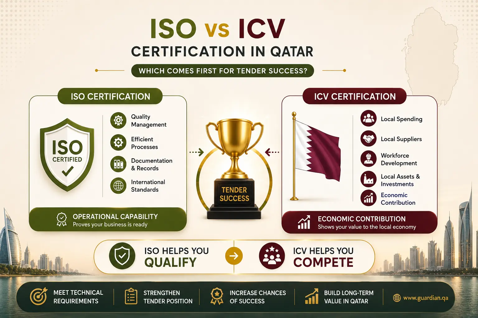Illustration comparing ISO Certification in Qatar and ICV certification, showing that ISO focuses on business management systems while ICV measures contribution to the local economy.