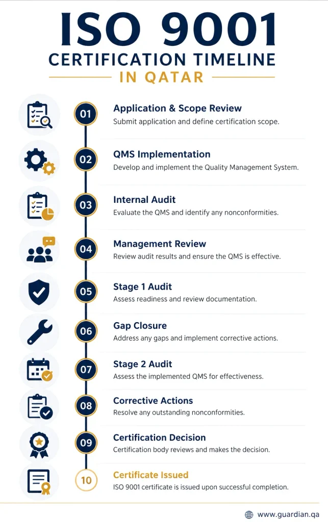 ISO 9001 certification timeline in Qatar from application and QMS implementation through Stage 1, Stage 2 and certificate issuance.