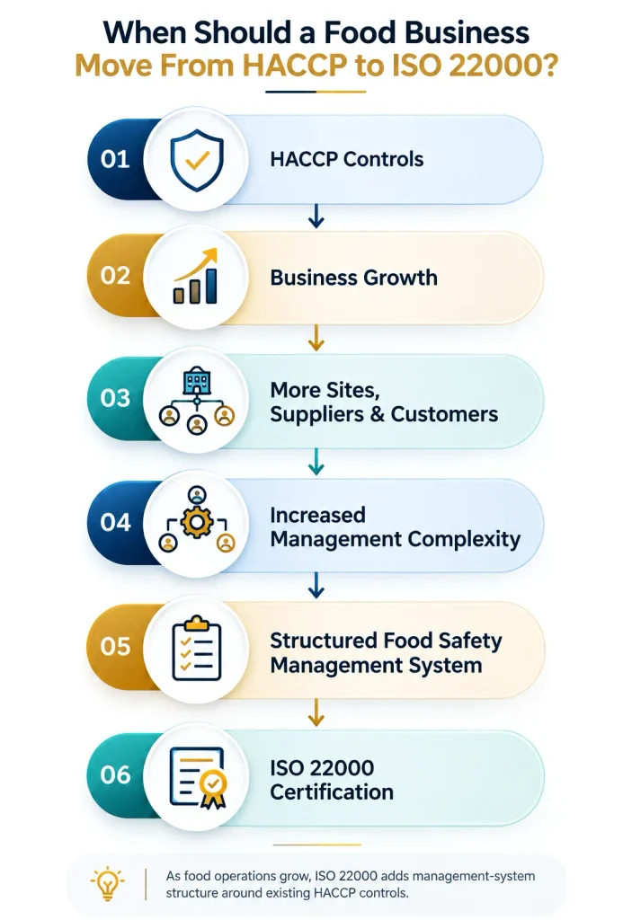 Infographic showing the progression from HACCP controls and business growth to ISO 22000 certification.