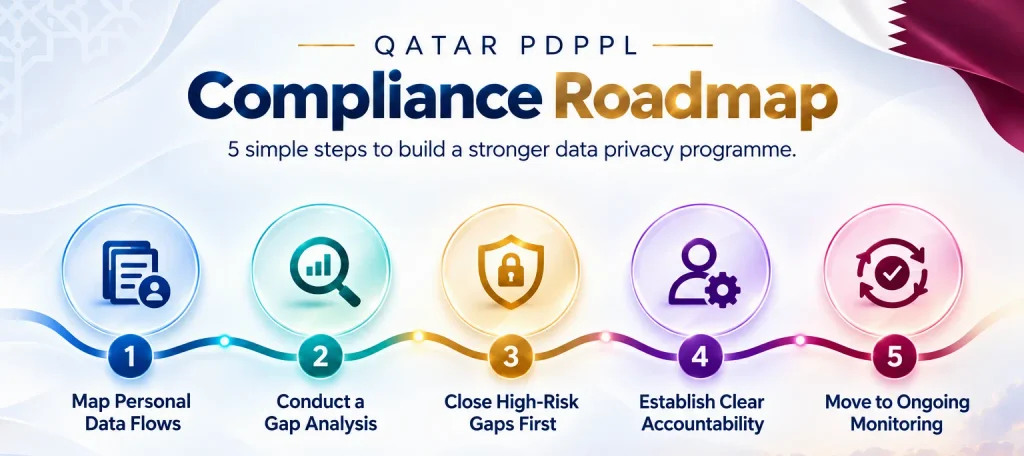 Five-step Qatar PDPPL compliance roadmap for managing personal data