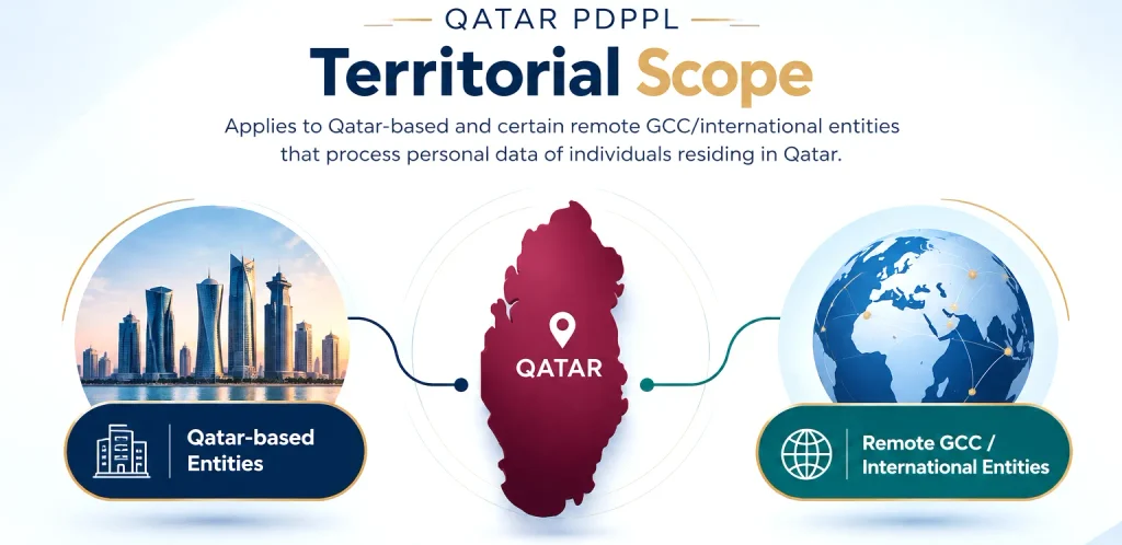 Qatar PDPPL territorial scope for Qatar-based and remote GCC or international entities
