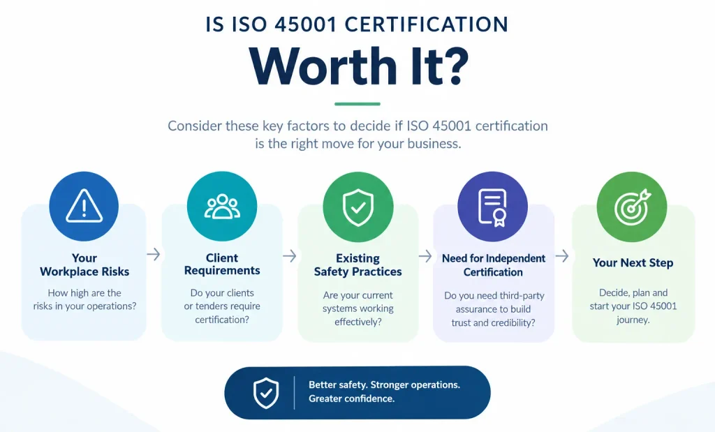 Infographic explaining five factors to consider before getting ISO 45001 certification, including workplace risks, client requirements, existing safety practices, independent certification, and next steps.